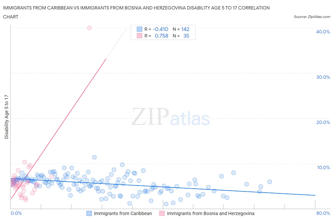 Immigrants from Caribbean vs Immigrants from Bosnia and Herzegovina Disability Age 5 to 17