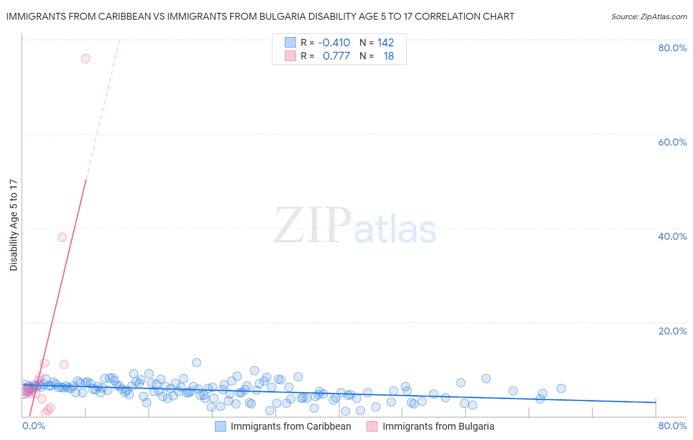 Immigrants from Caribbean vs Immigrants from Bulgaria Disability Age 5 to 17