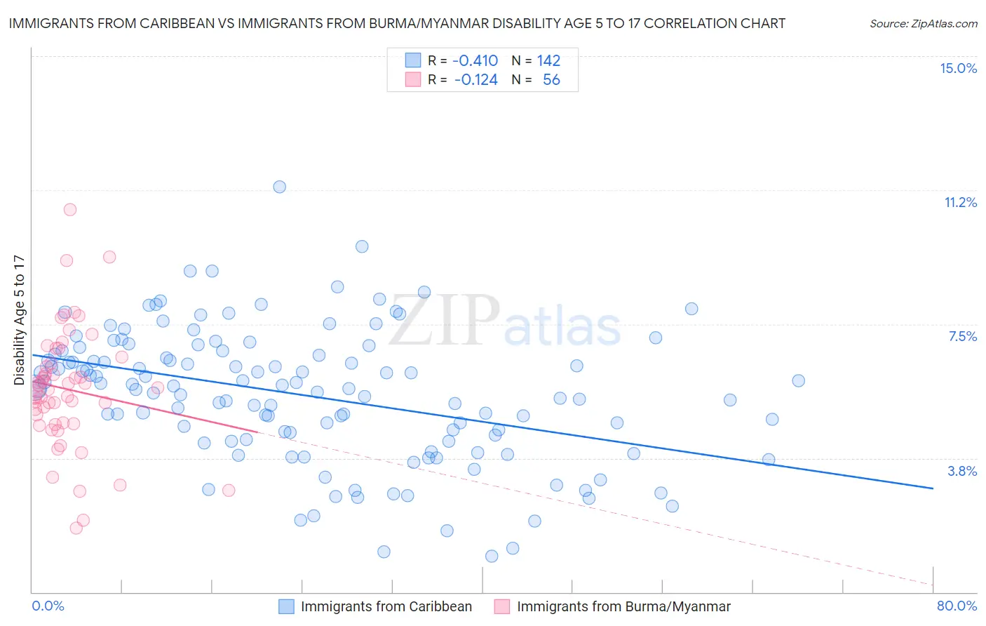 Immigrants from Caribbean vs Immigrants from Burma/Myanmar Disability Age 5 to 17