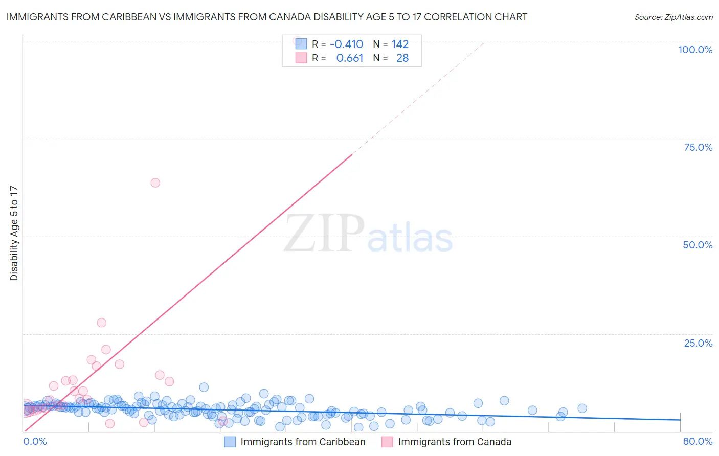 Immigrants from Caribbean vs Immigrants from Canada Disability Age 5 to 17