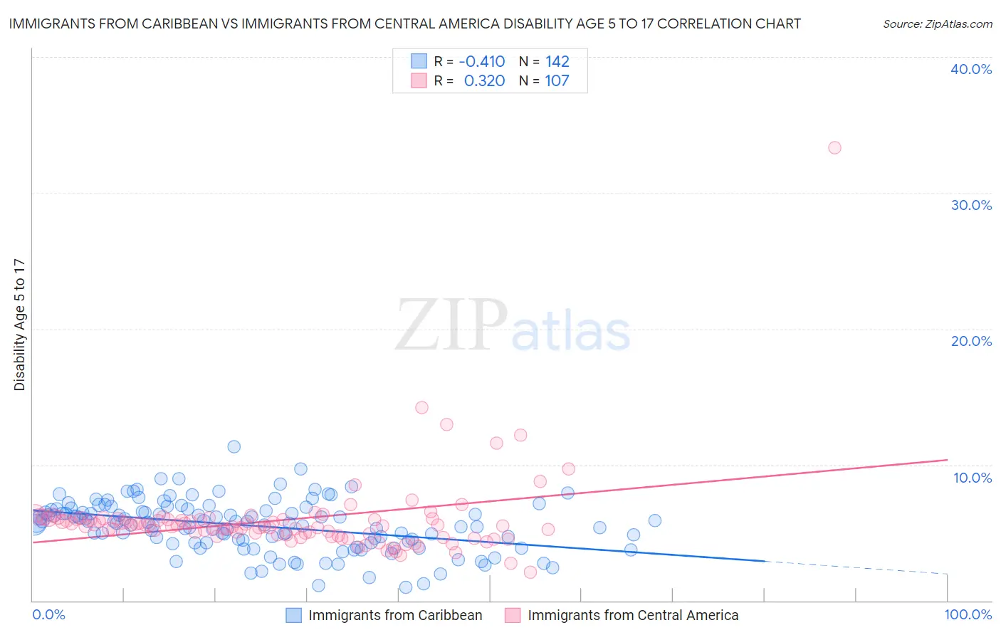 Immigrants from Caribbean vs Immigrants from Central America Disability Age 5 to 17