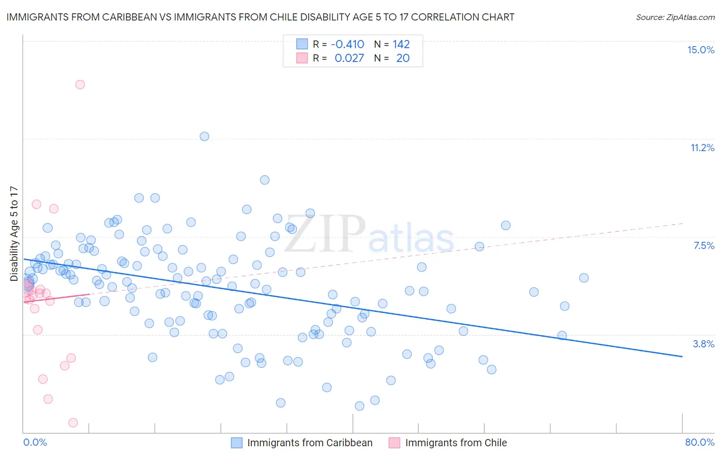 Immigrants from Caribbean vs Immigrants from Chile Disability Age 5 to 17