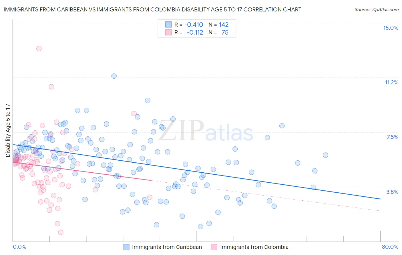Immigrants from Caribbean vs Immigrants from Colombia Disability Age 5 to 17