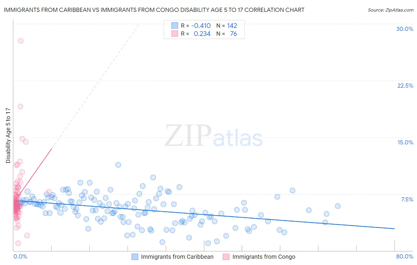 Immigrants from Caribbean vs Immigrants from Congo Disability Age 5 to 17