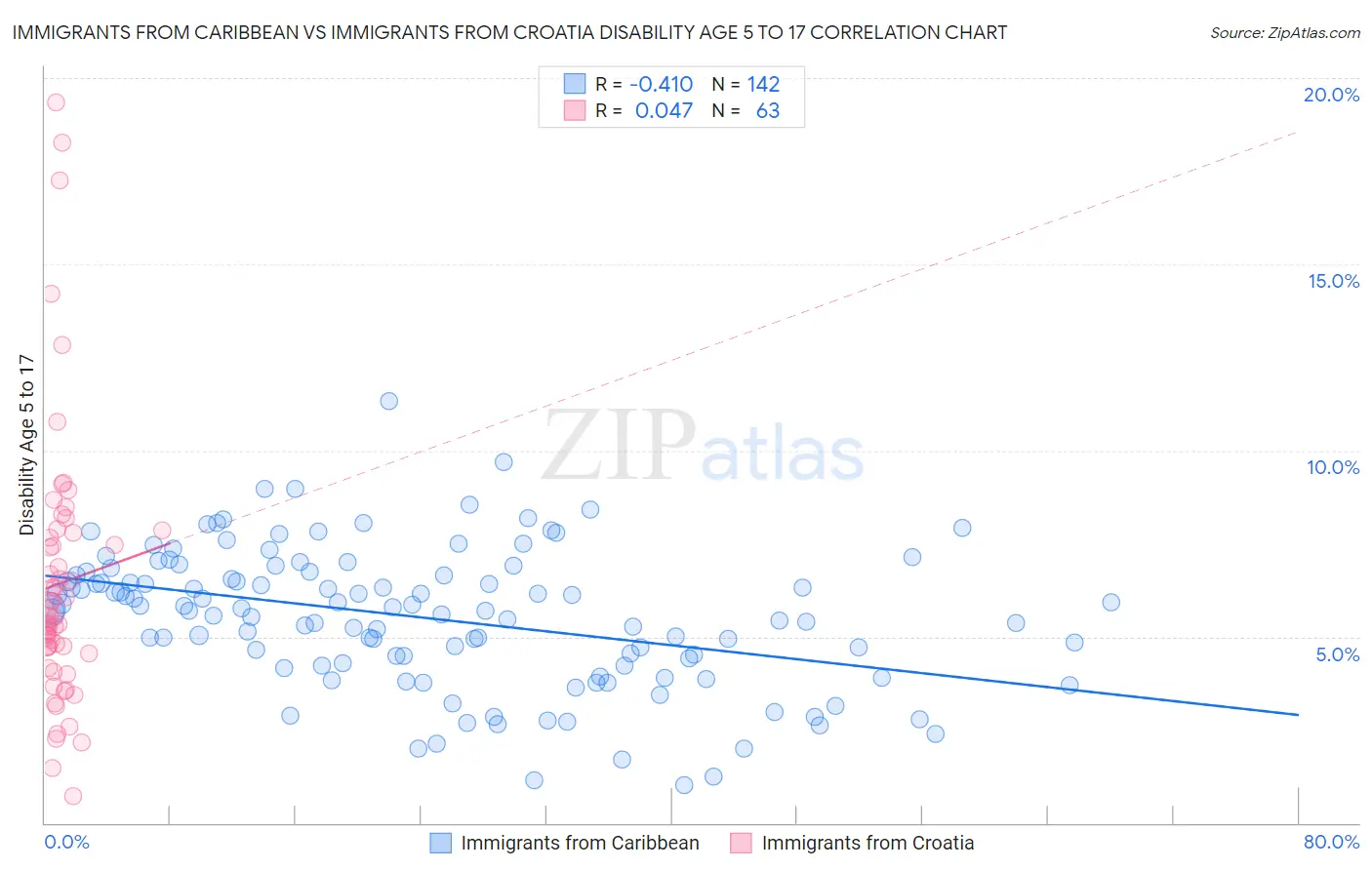 Immigrants from Caribbean vs Immigrants from Croatia Disability Age 5 to 17