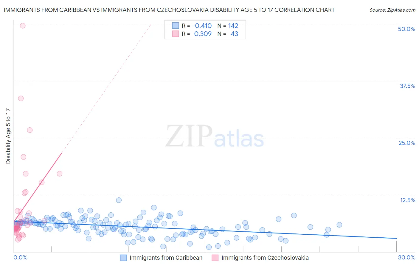 Immigrants from Caribbean vs Immigrants from Czechoslovakia Disability Age 5 to 17