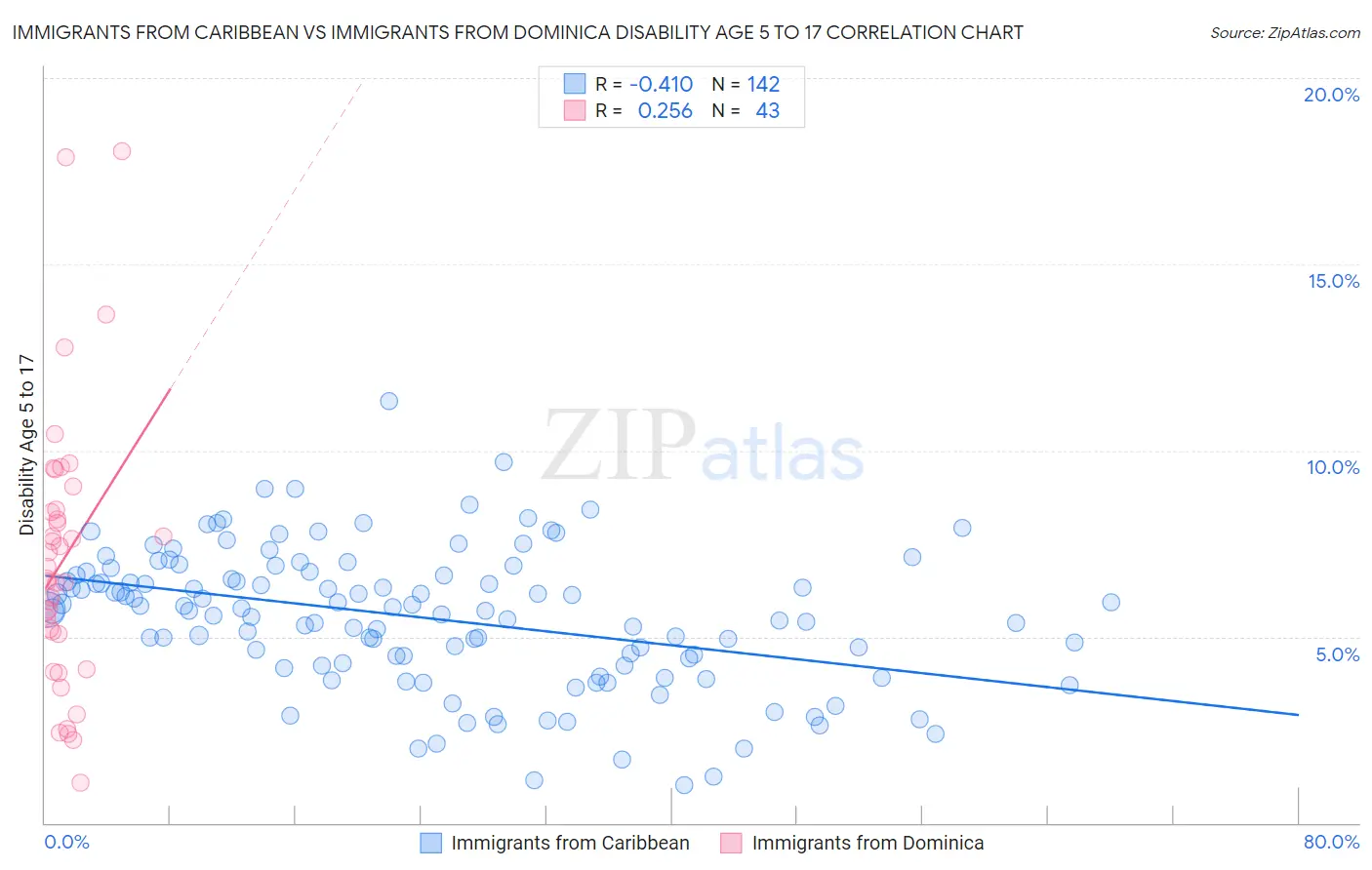 Immigrants from Caribbean vs Immigrants from Dominica Disability Age 5 to 17