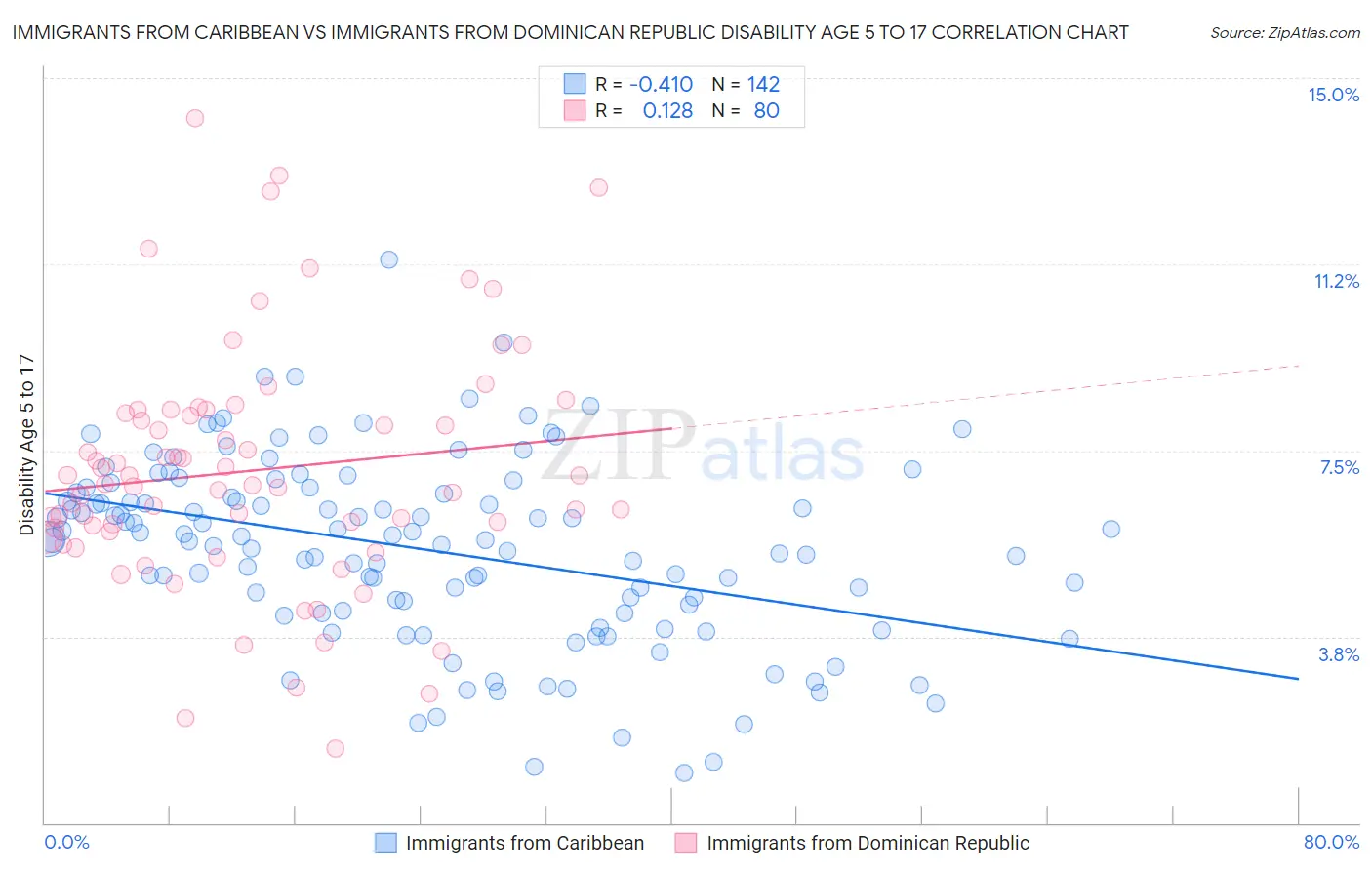 Immigrants from Caribbean vs Immigrants from Dominican Republic Disability Age 5 to 17
