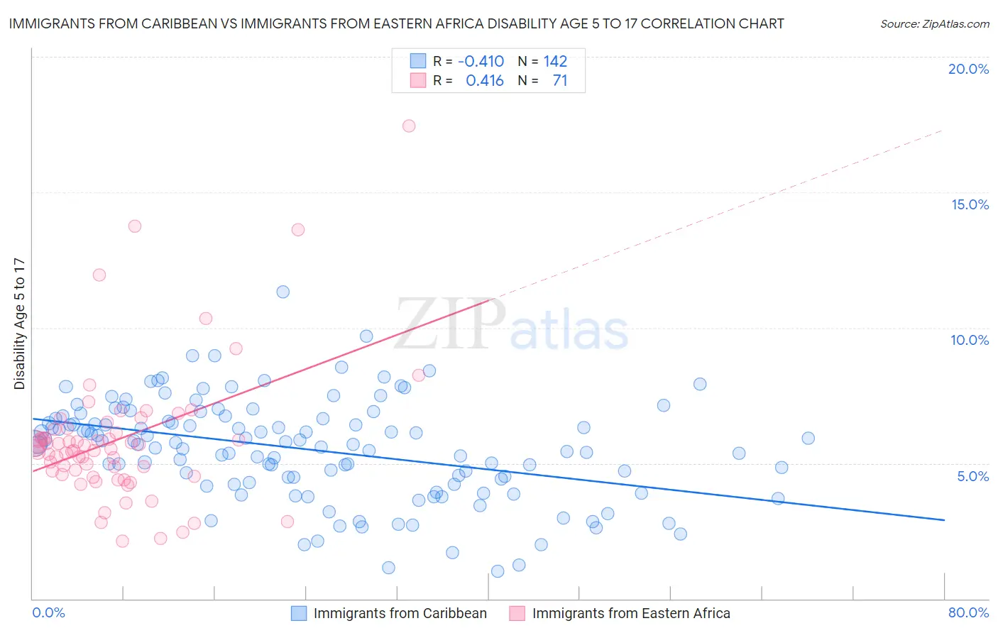 Immigrants from Caribbean vs Immigrants from Eastern Africa Disability Age 5 to 17