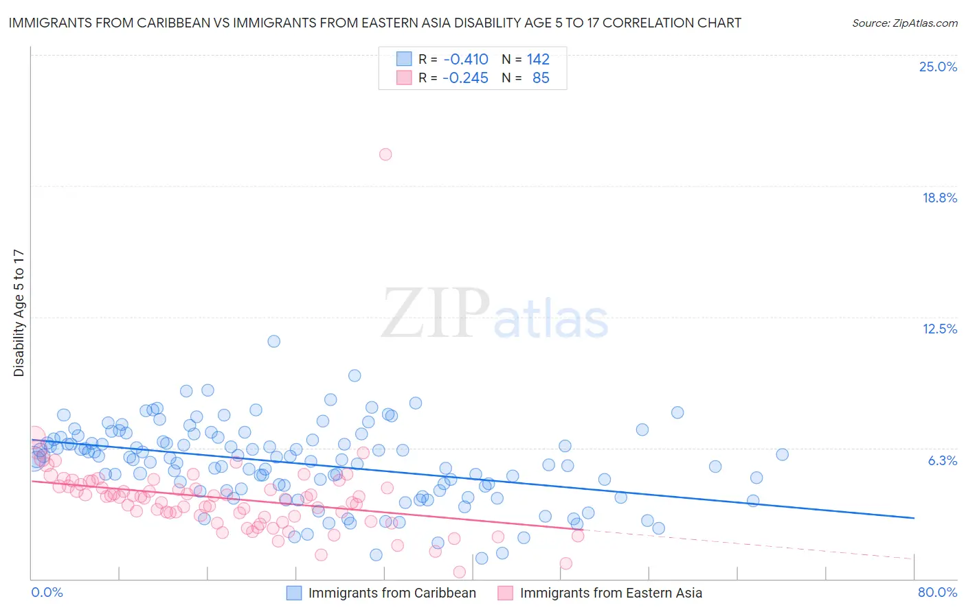Immigrants from Caribbean vs Immigrants from Eastern Asia Disability Age 5 to 17