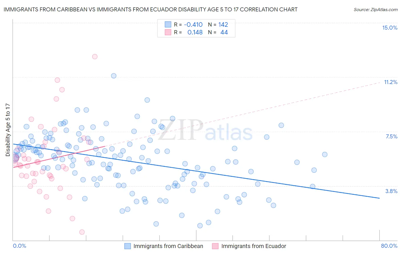 Immigrants from Caribbean vs Immigrants from Ecuador Disability Age 5 to 17