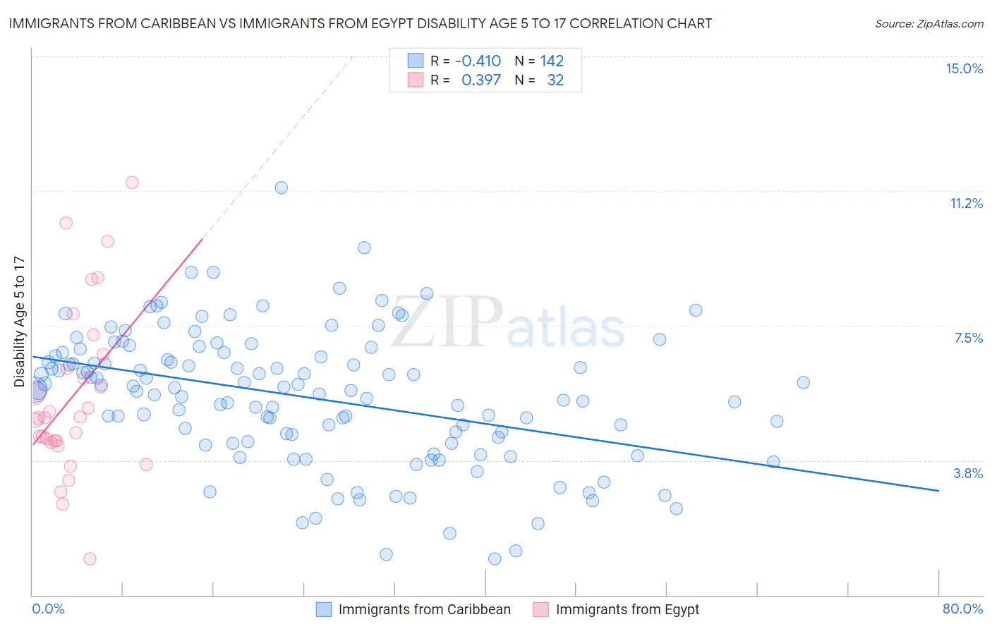Immigrants from Caribbean vs Immigrants from Egypt Disability Age 5 to 17