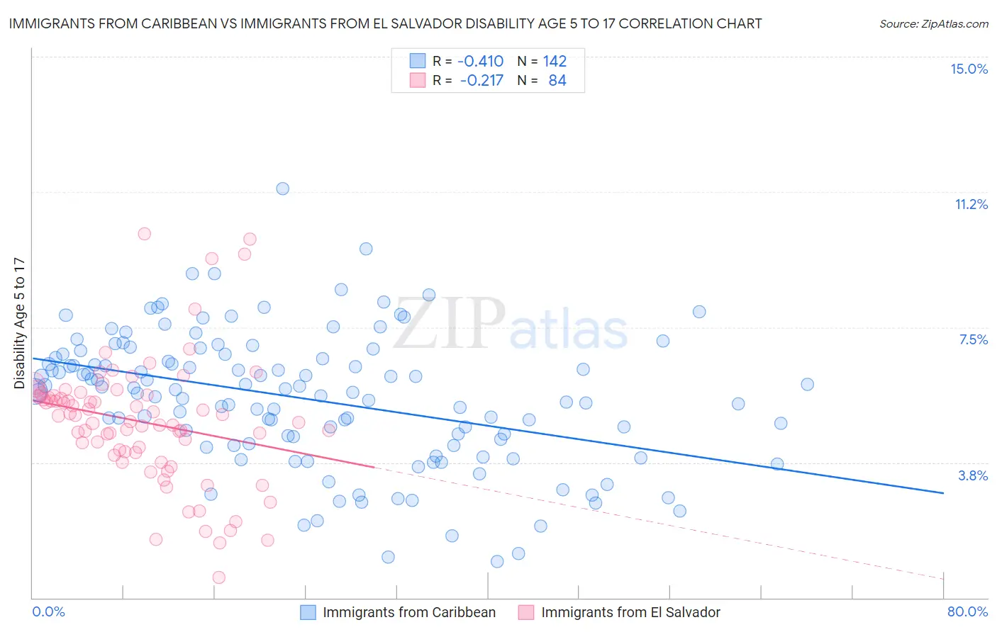 Immigrants from Caribbean vs Immigrants from El Salvador Disability Age 5 to 17