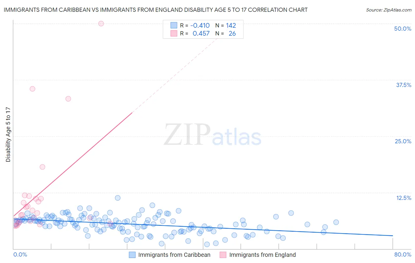 Immigrants from Caribbean vs Immigrants from England Disability Age 5 to 17