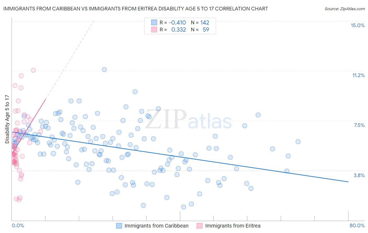 Immigrants from Caribbean vs Immigrants from Eritrea Disability Age 5 to 17