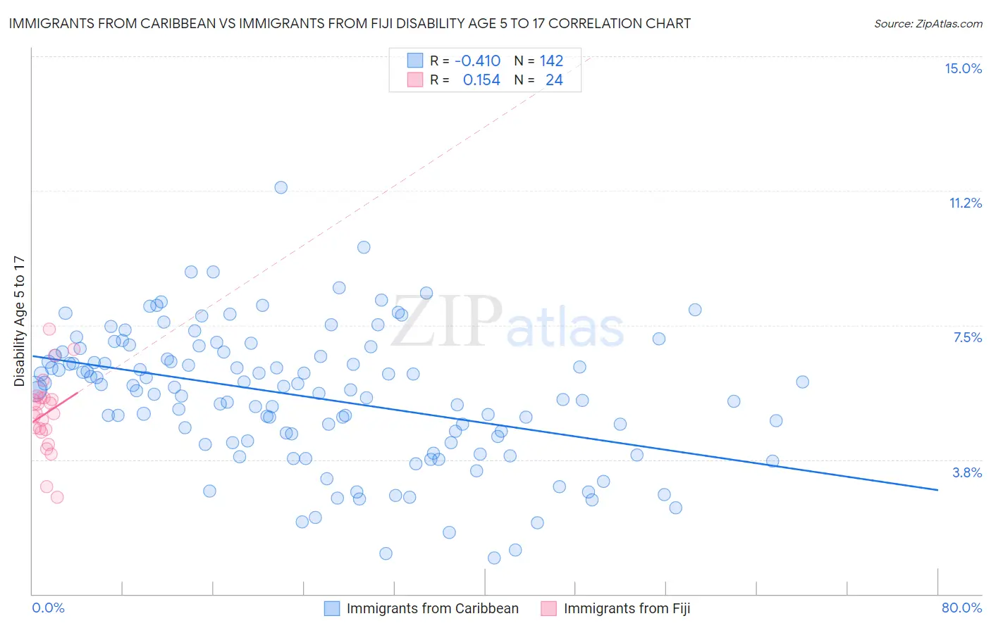 Immigrants from Caribbean vs Immigrants from Fiji Disability Age 5 to 17
