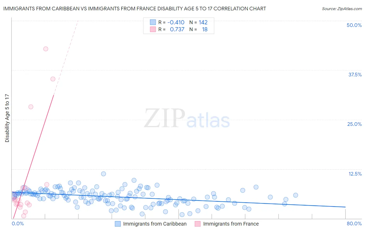 Immigrants from Caribbean vs Immigrants from France Disability Age 5 to 17