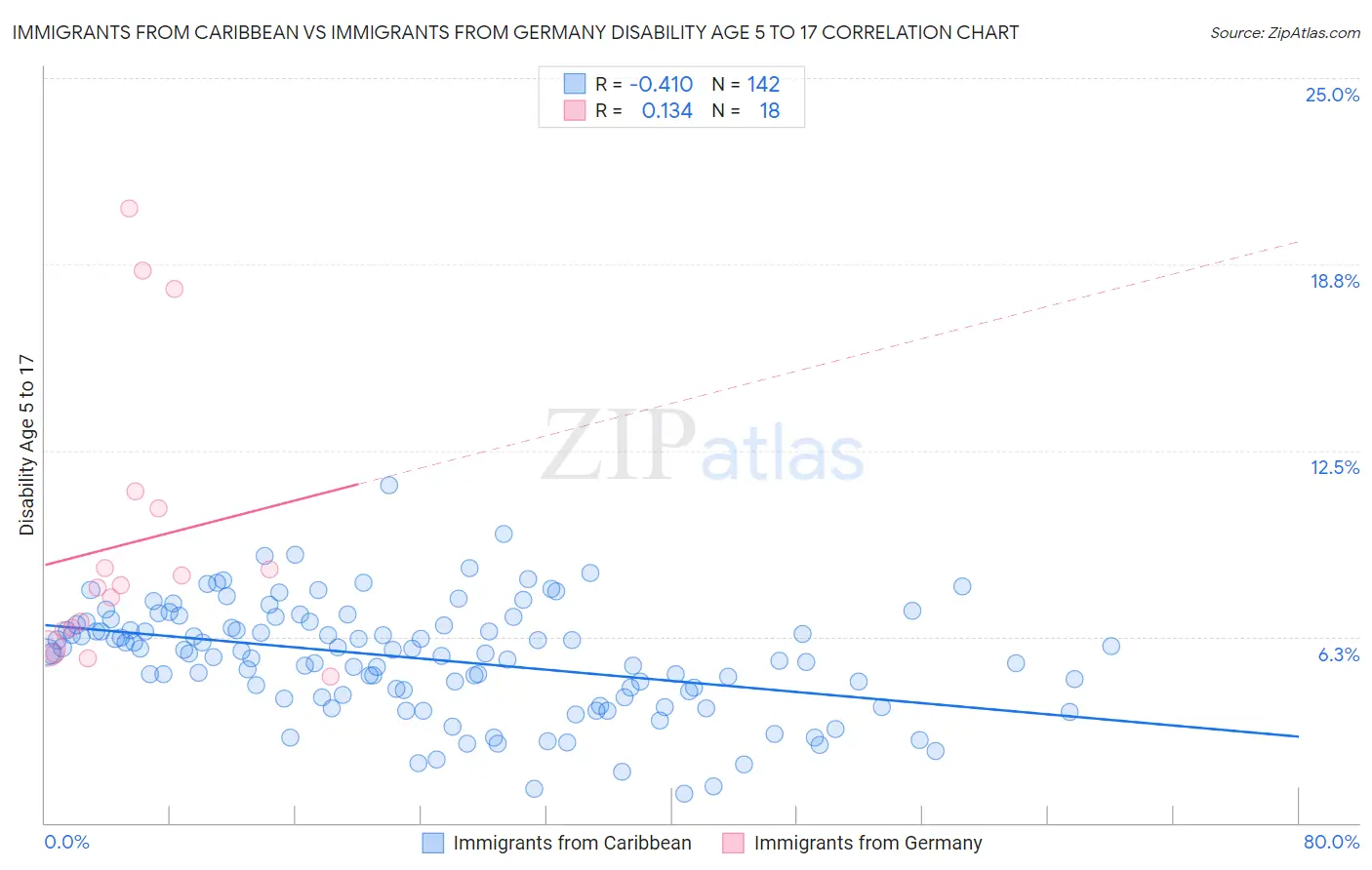 Immigrants from Caribbean vs Immigrants from Germany Disability Age 5 to 17