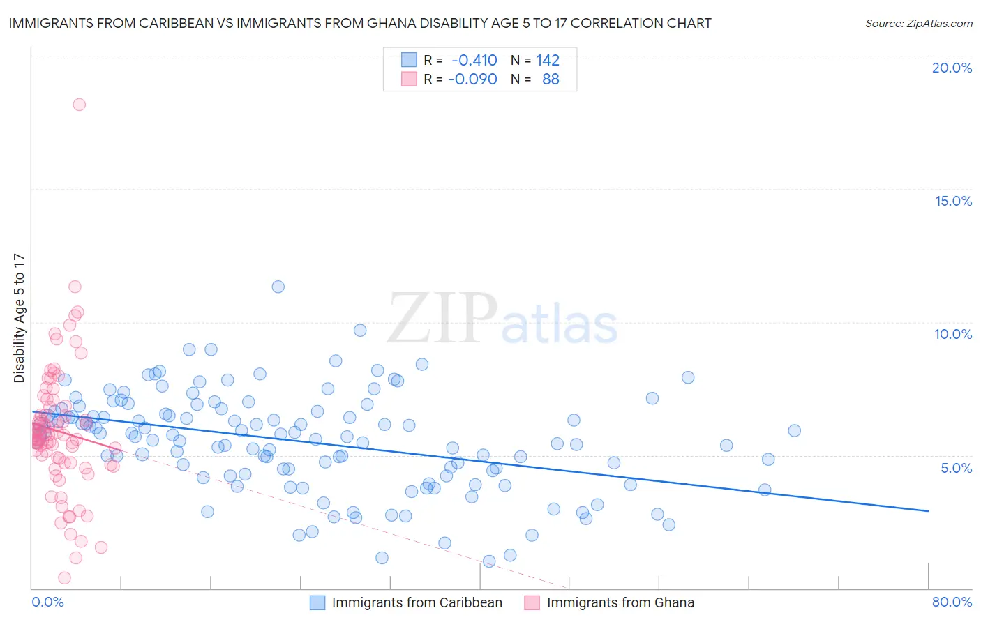 Immigrants from Caribbean vs Immigrants from Ghana Disability Age 5 to 17