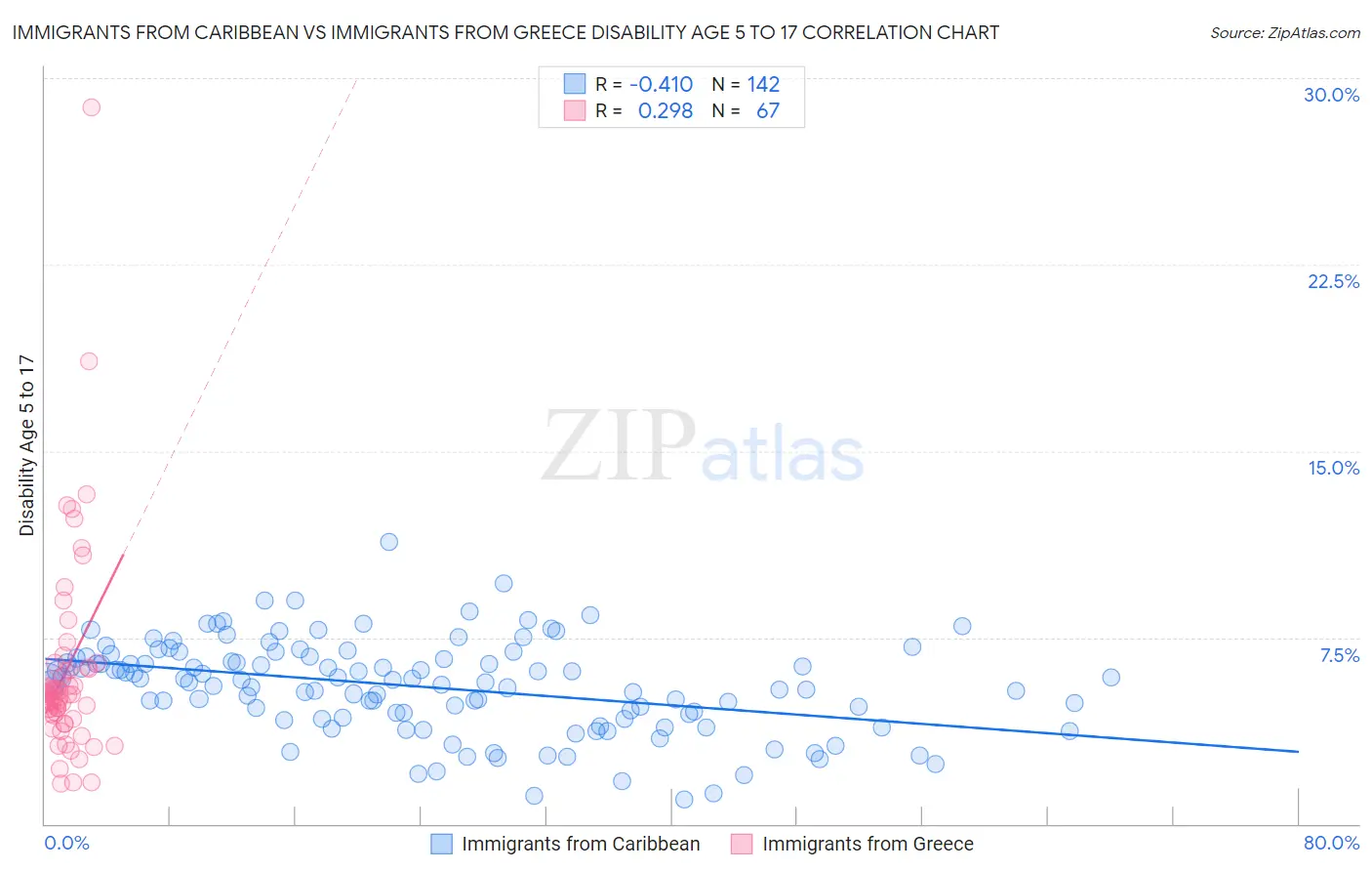 Immigrants from Caribbean vs Immigrants from Greece Disability Age 5 to 17