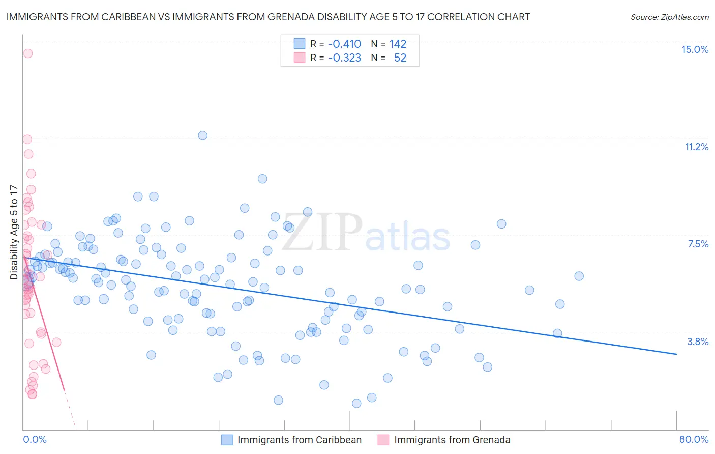 Immigrants from Caribbean vs Immigrants from Grenada Disability Age 5 to 17