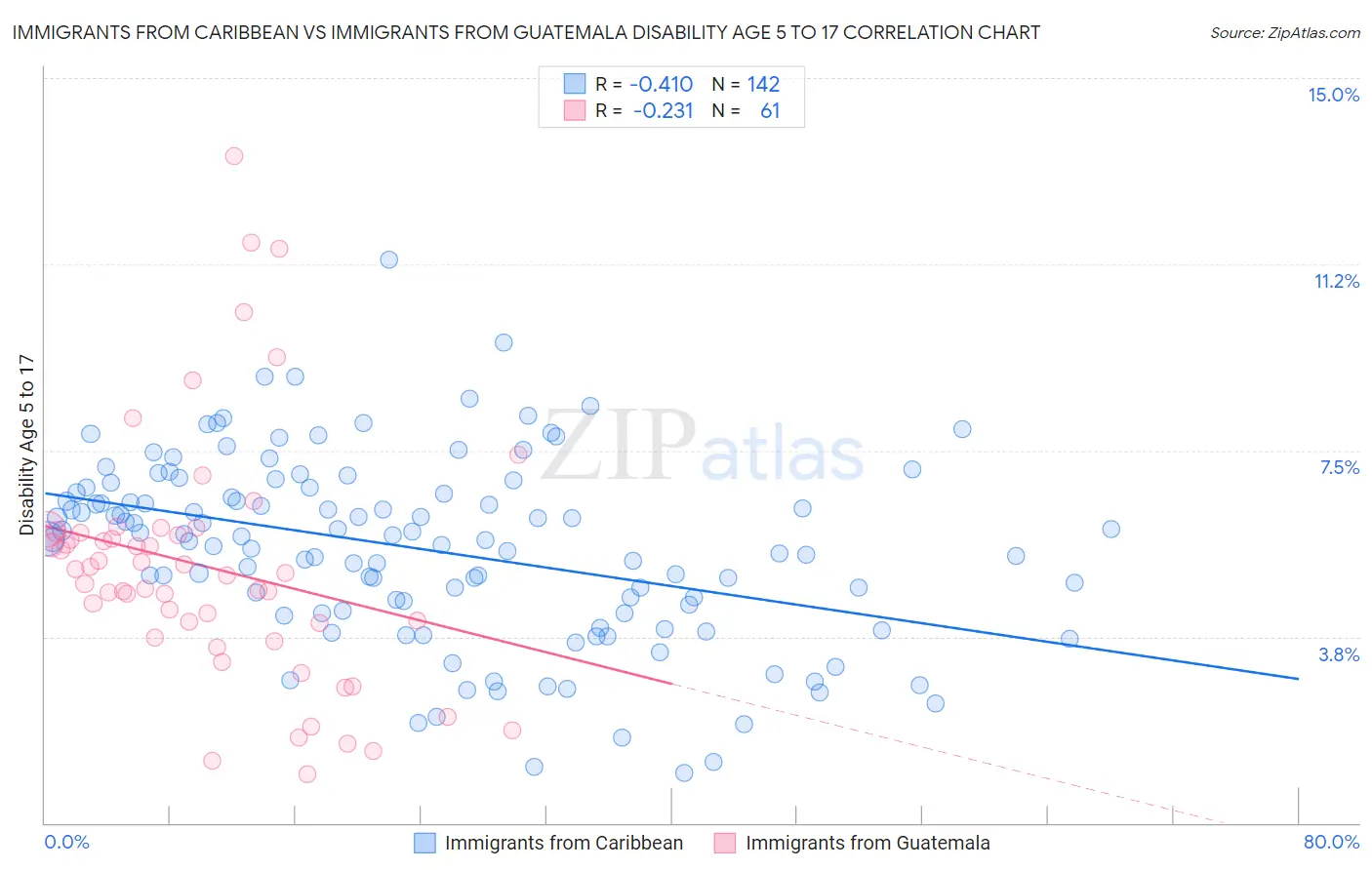 Immigrants from Caribbean vs Immigrants from Guatemala Disability Age 5 to 17