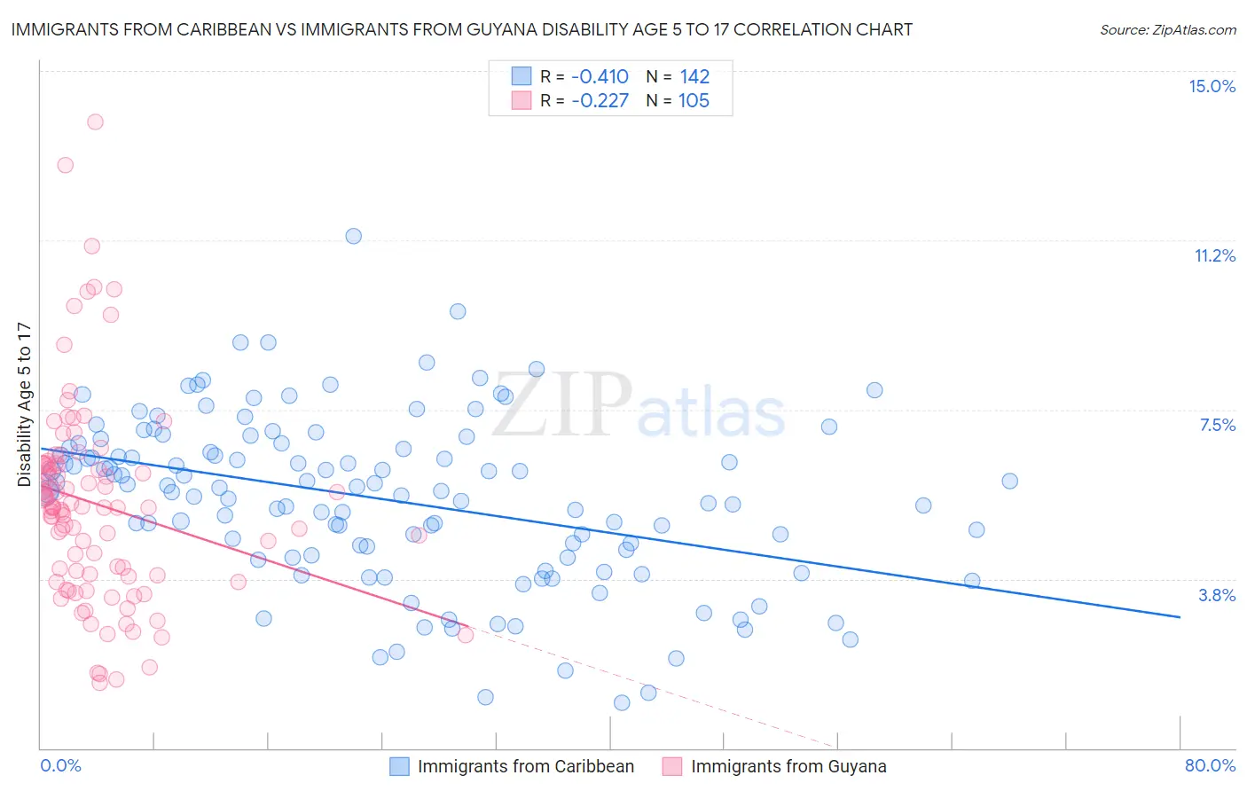 Immigrants from Caribbean vs Immigrants from Guyana Disability Age 5 to 17