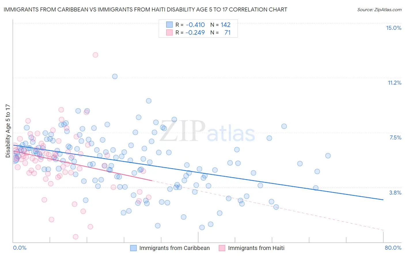 Immigrants from Caribbean vs Immigrants from Haiti Disability Age 5 to 17