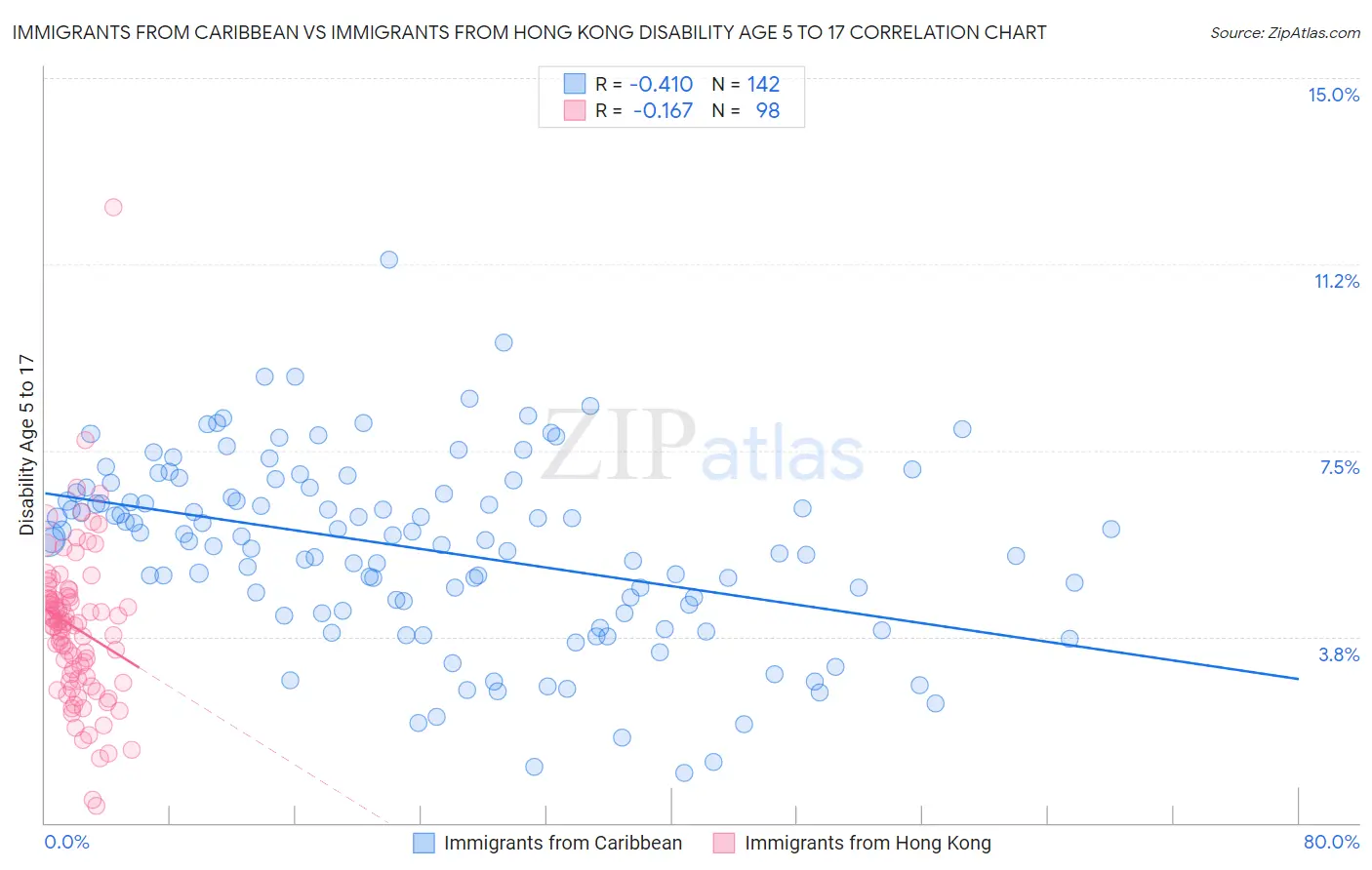 Immigrants from Caribbean vs Immigrants from Hong Kong Disability Age 5 to 17