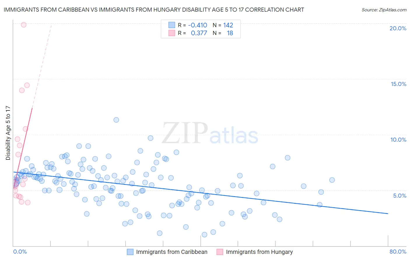 Immigrants from Caribbean vs Immigrants from Hungary Disability Age 5 to 17