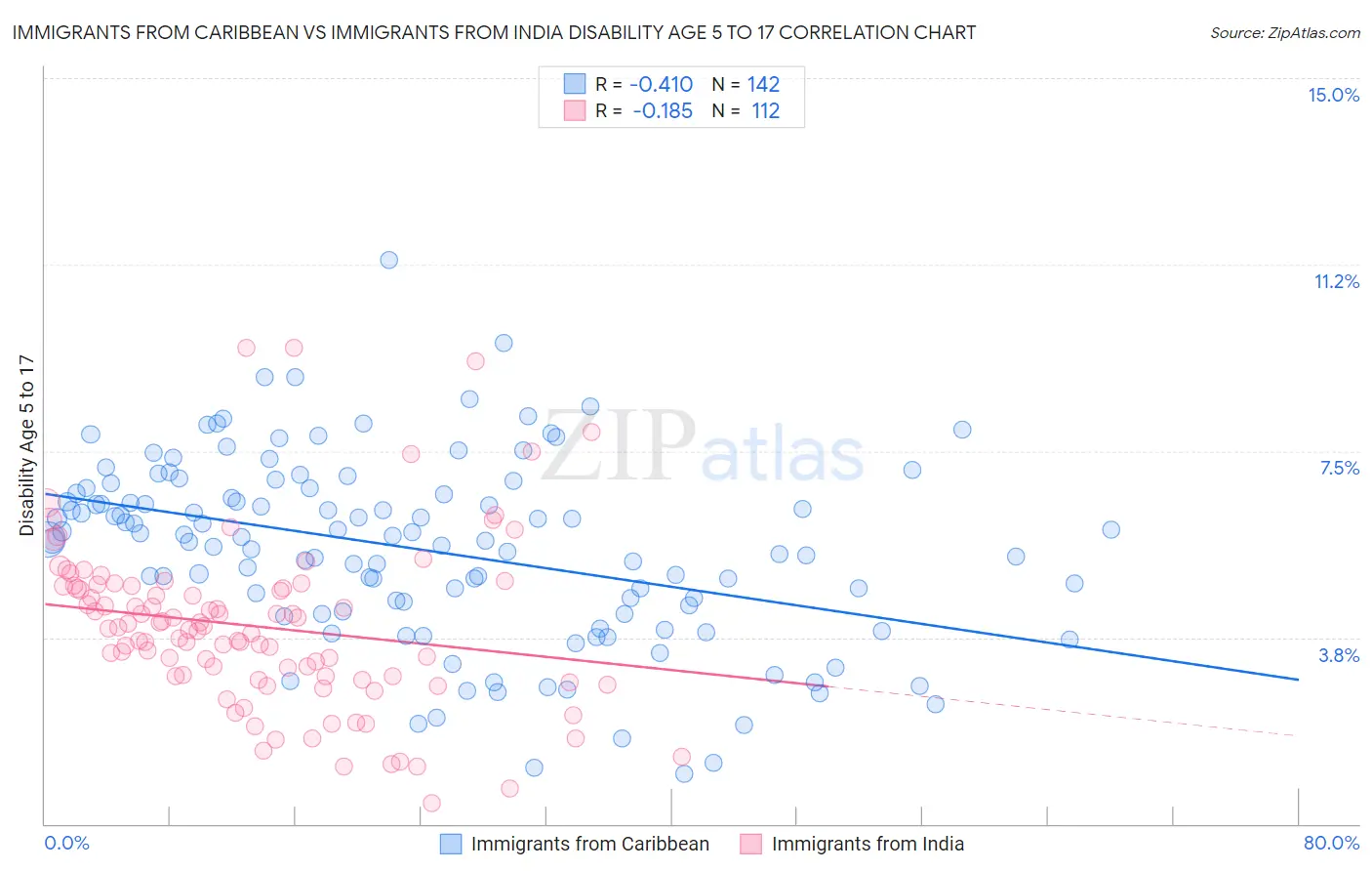 Immigrants from Caribbean vs Immigrants from India Disability Age 5 to 17