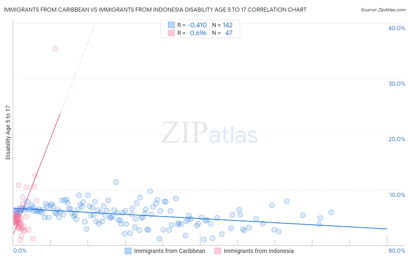 Immigrants from Caribbean vs Immigrants from Indonesia Disability Age 5 to 17