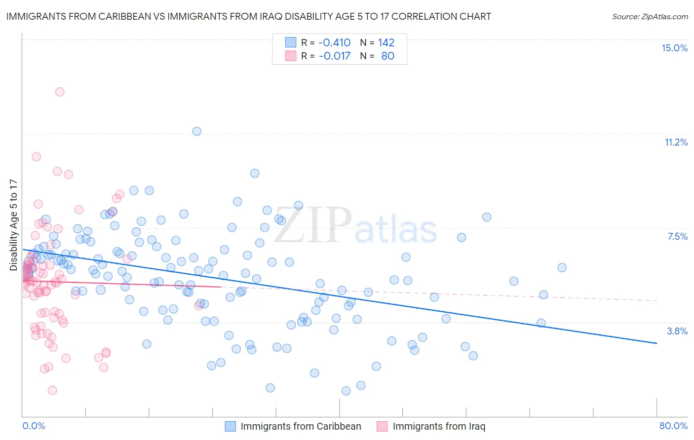 Immigrants from Caribbean vs Immigrants from Iraq Disability Age 5 to 17