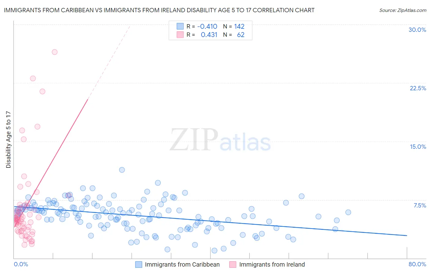 Immigrants from Caribbean vs Immigrants from Ireland Disability Age 5 to 17