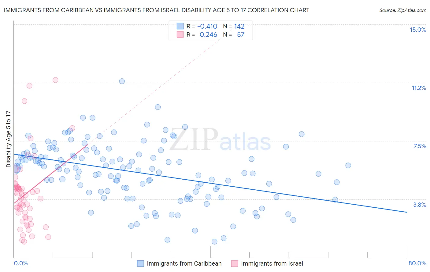 Immigrants from Caribbean vs Immigrants from Israel Disability Age 5 to 17