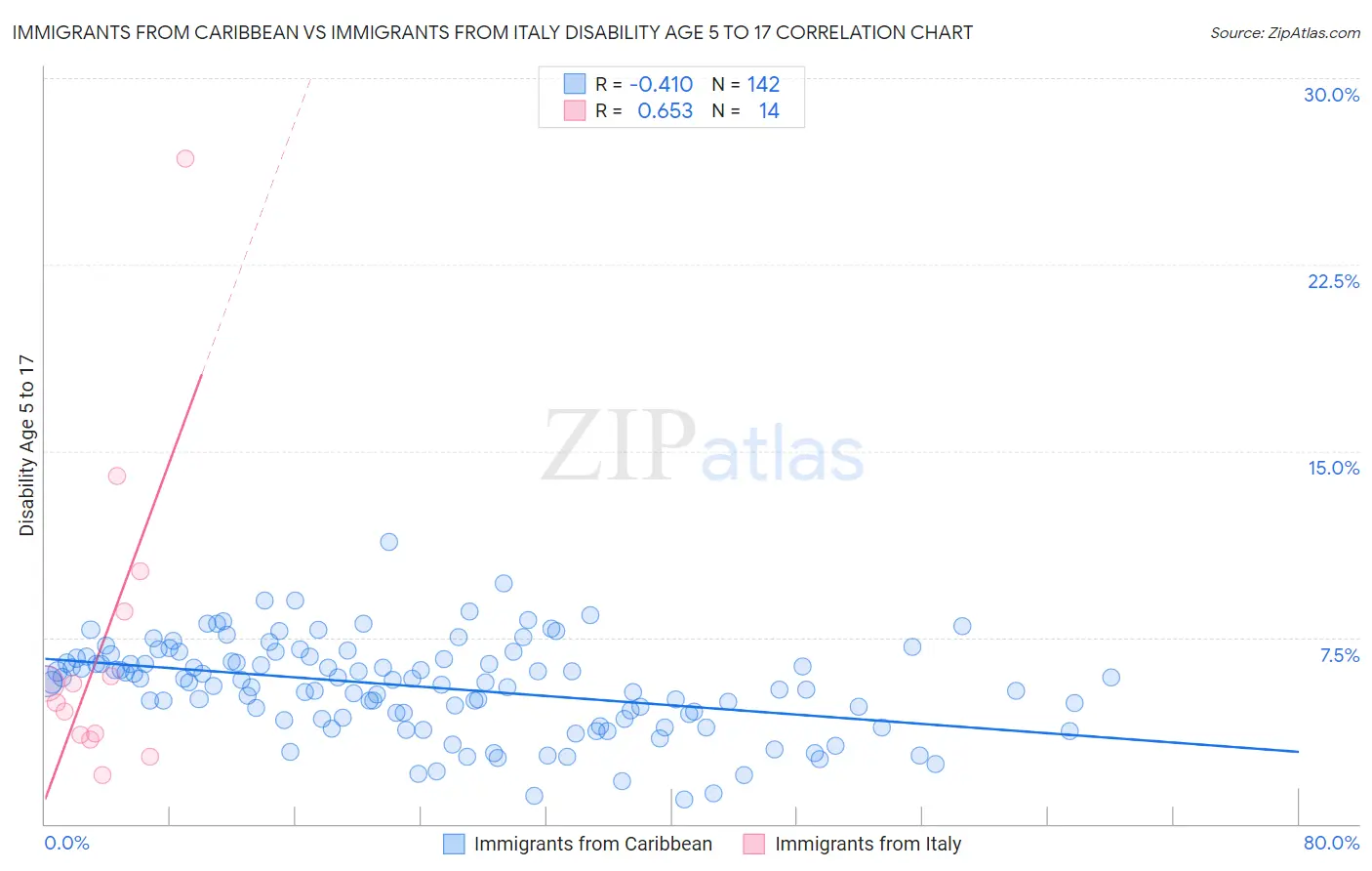 Immigrants from Caribbean vs Immigrants from Italy Disability Age 5 to 17