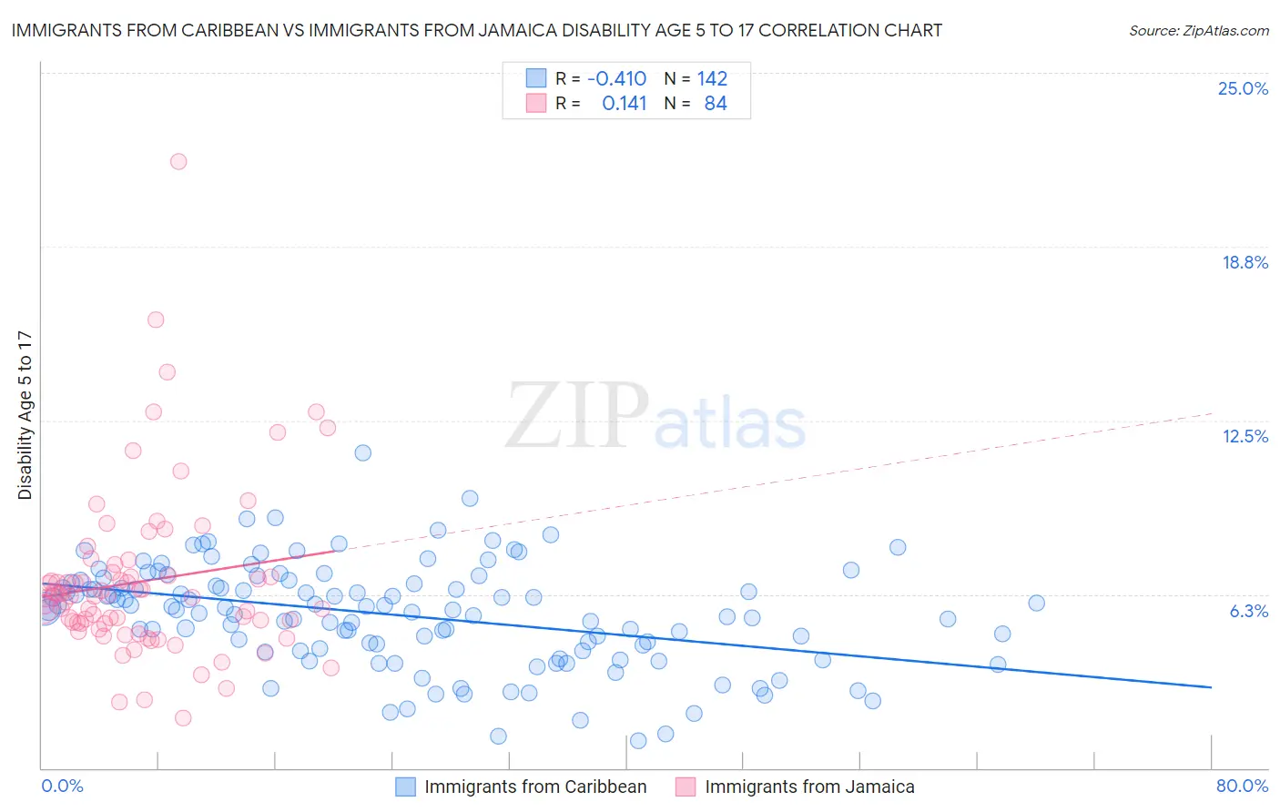Immigrants from Caribbean vs Immigrants from Jamaica Disability Age 5 to 17