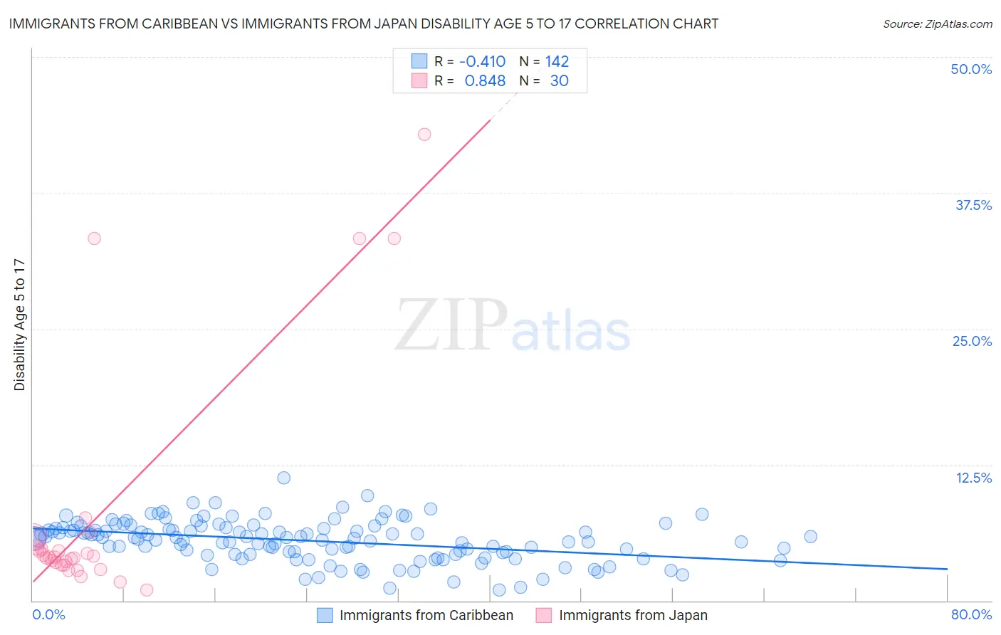 Immigrants from Caribbean vs Immigrants from Japan Disability Age 5 to 17