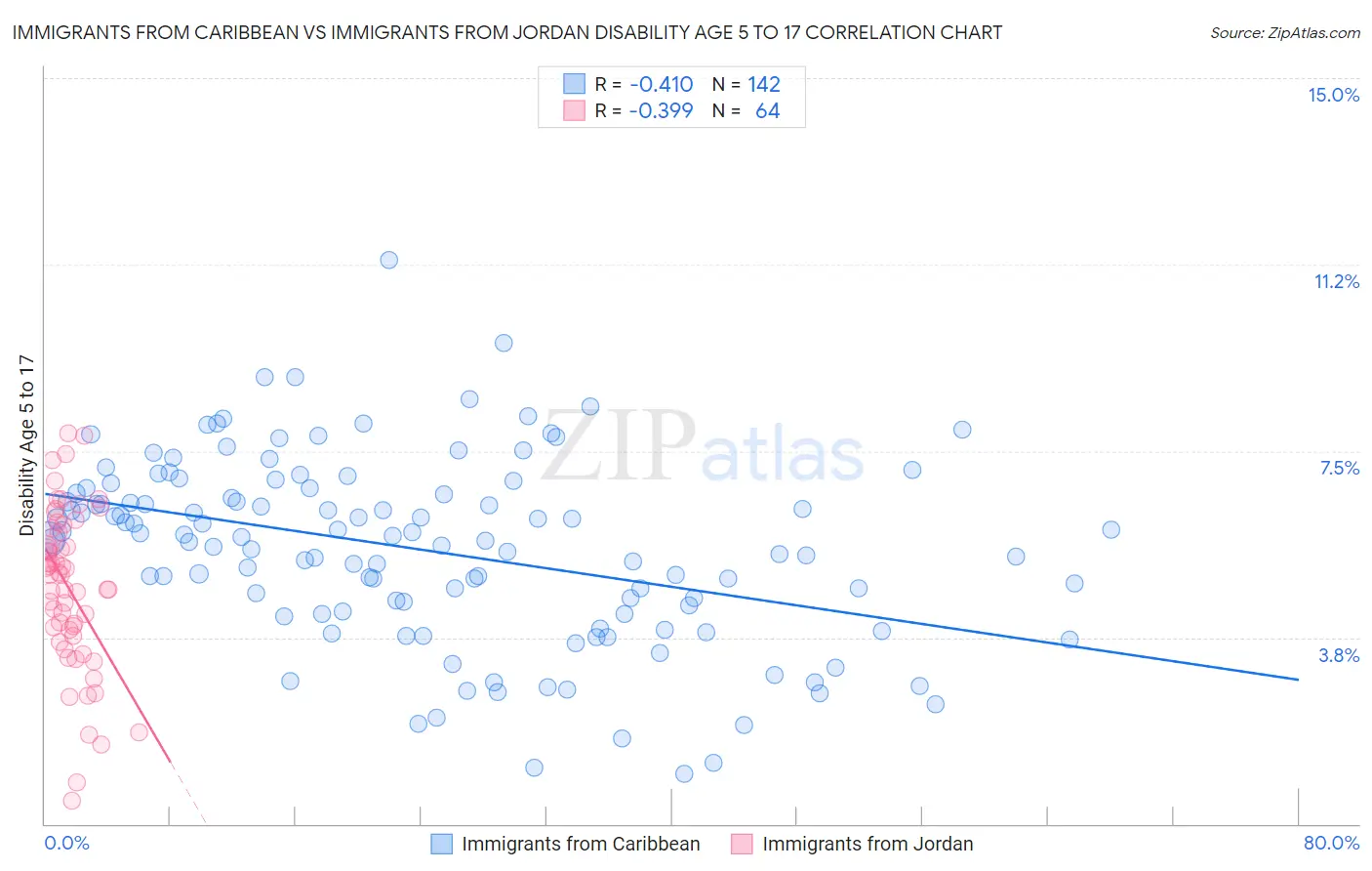 Immigrants from Caribbean vs Immigrants from Jordan Disability Age 5 to 17