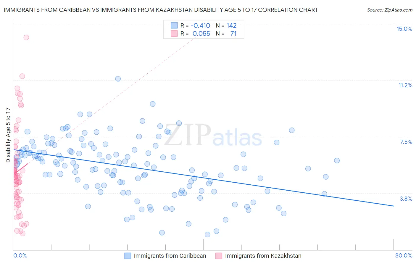 Immigrants from Caribbean vs Immigrants from Kazakhstan Disability Age 5 to 17