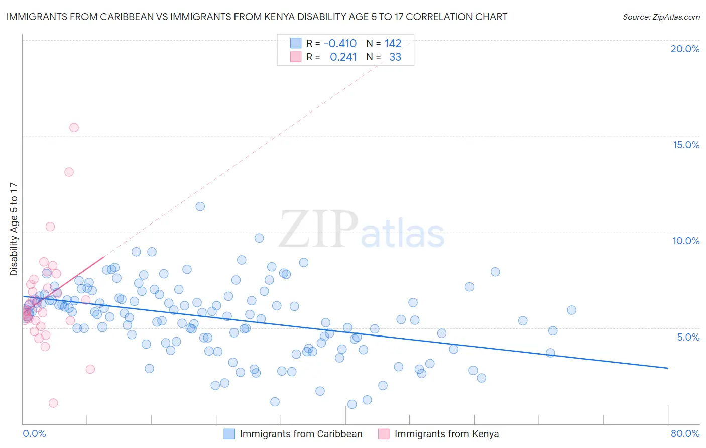 Immigrants from Caribbean vs Immigrants from Kenya Disability Age 5 to 17
