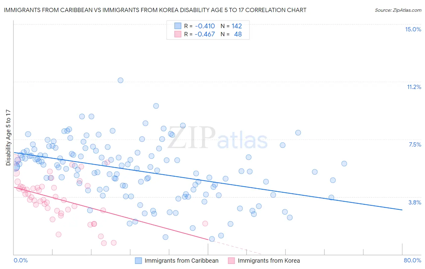 Immigrants from Caribbean vs Immigrants from Korea Disability Age 5 to 17