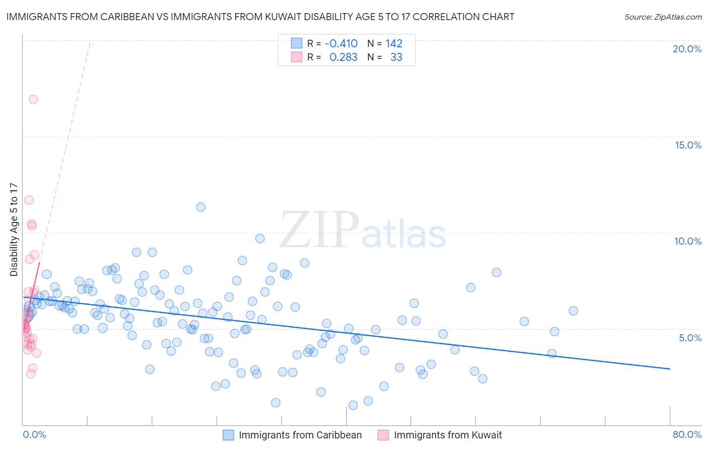 Immigrants from Caribbean vs Immigrants from Kuwait Disability Age 5 to 17