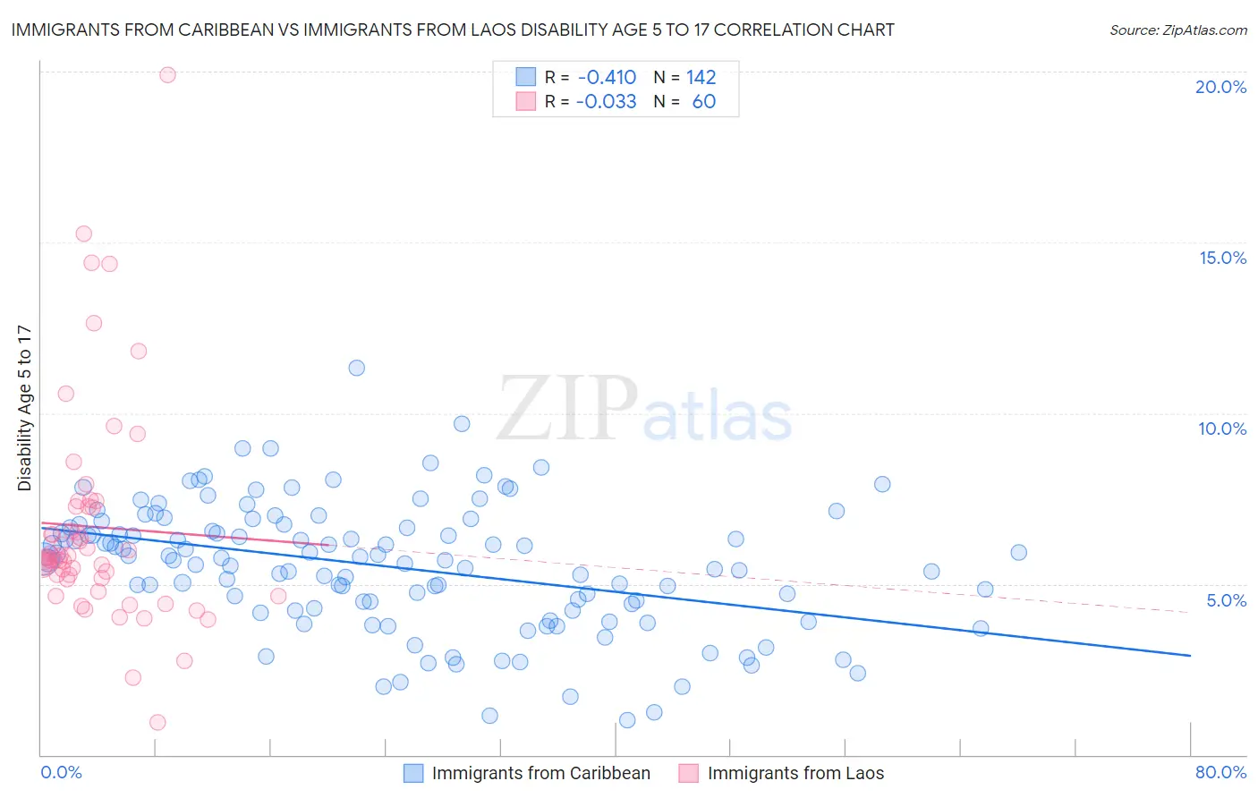Immigrants from Caribbean vs Immigrants from Laos Disability Age 5 to 17