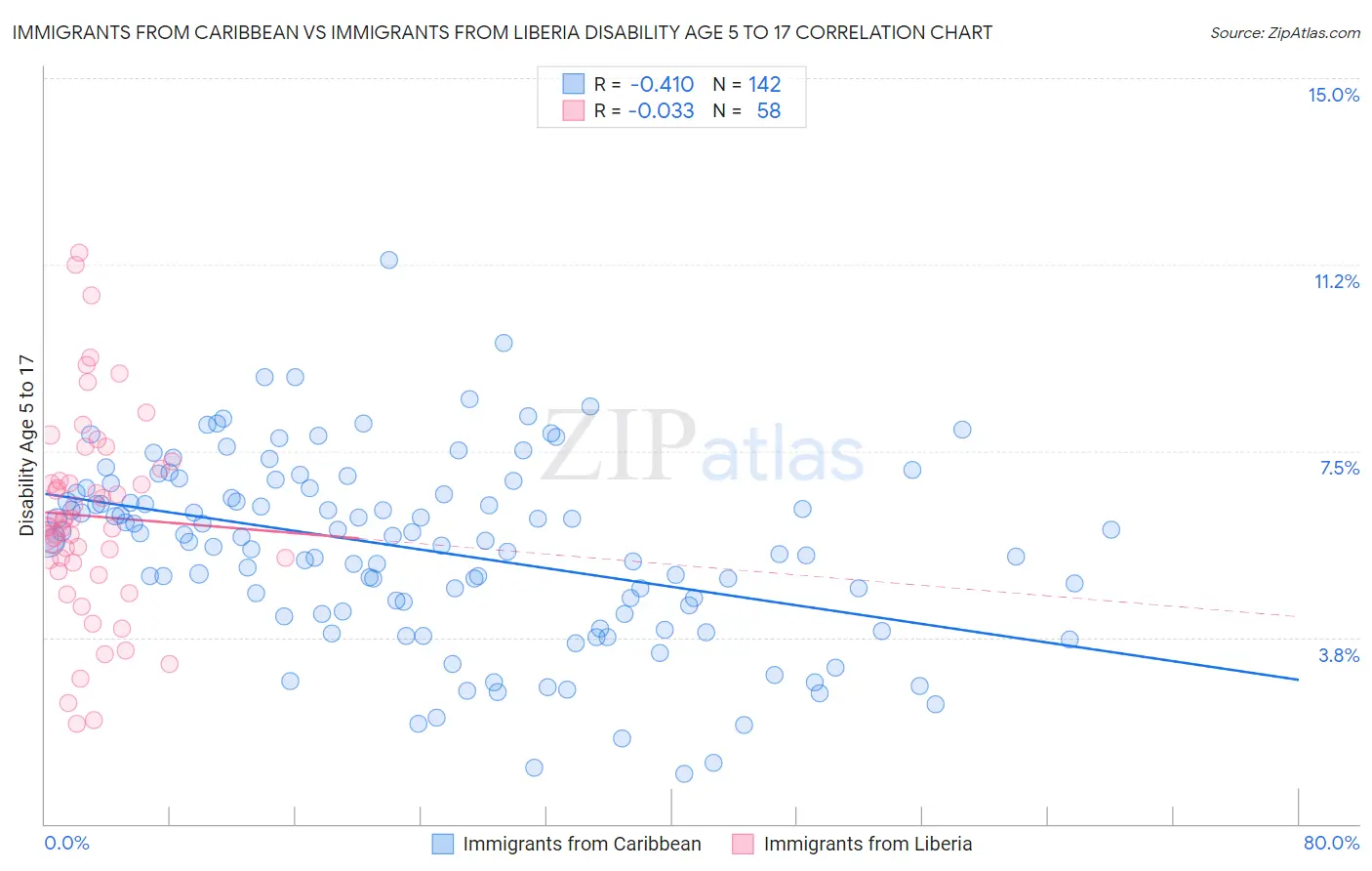 Immigrants from Caribbean vs Immigrants from Liberia Disability Age 5 to 17