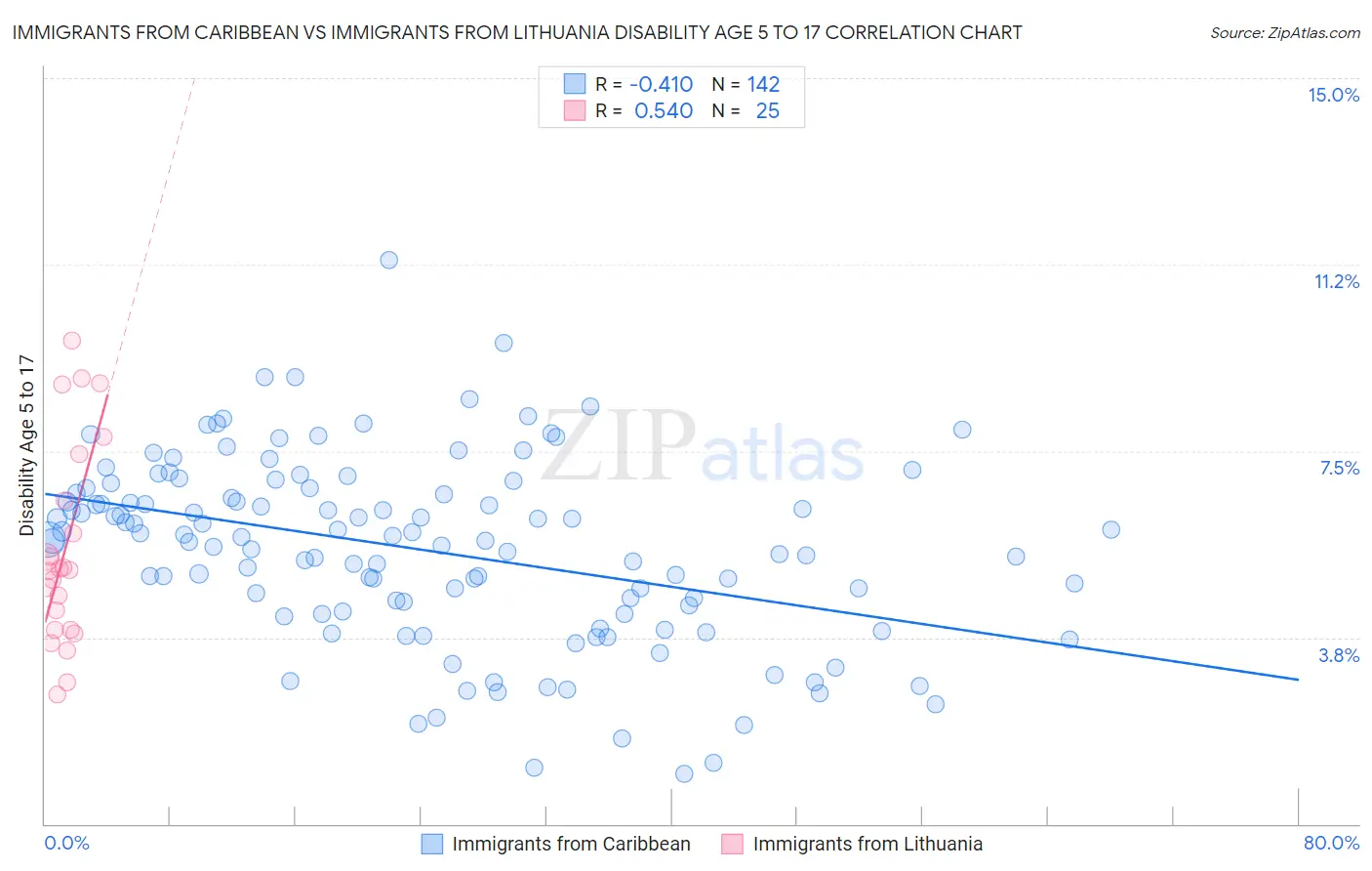 Immigrants from Caribbean vs Immigrants from Lithuania Disability Age 5 to 17