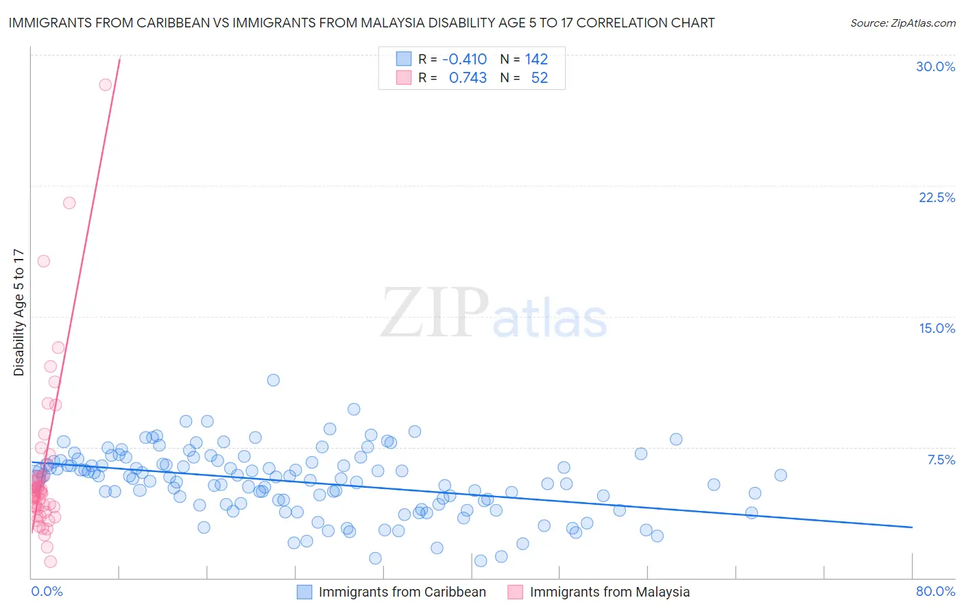 Immigrants from Caribbean vs Immigrants from Malaysia Disability Age 5 to 17