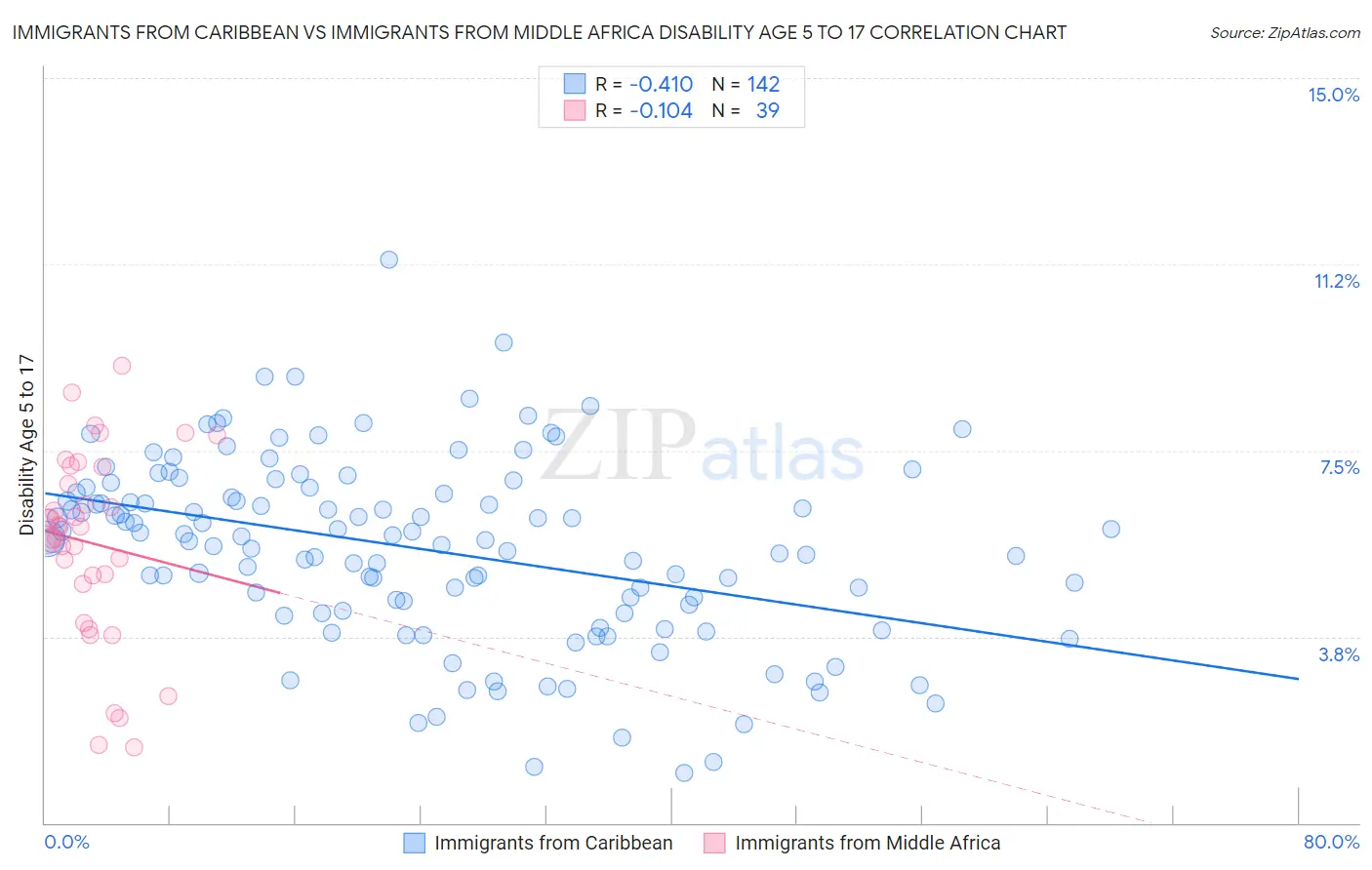 Immigrants from Caribbean vs Immigrants from Middle Africa Disability Age 5 to 17