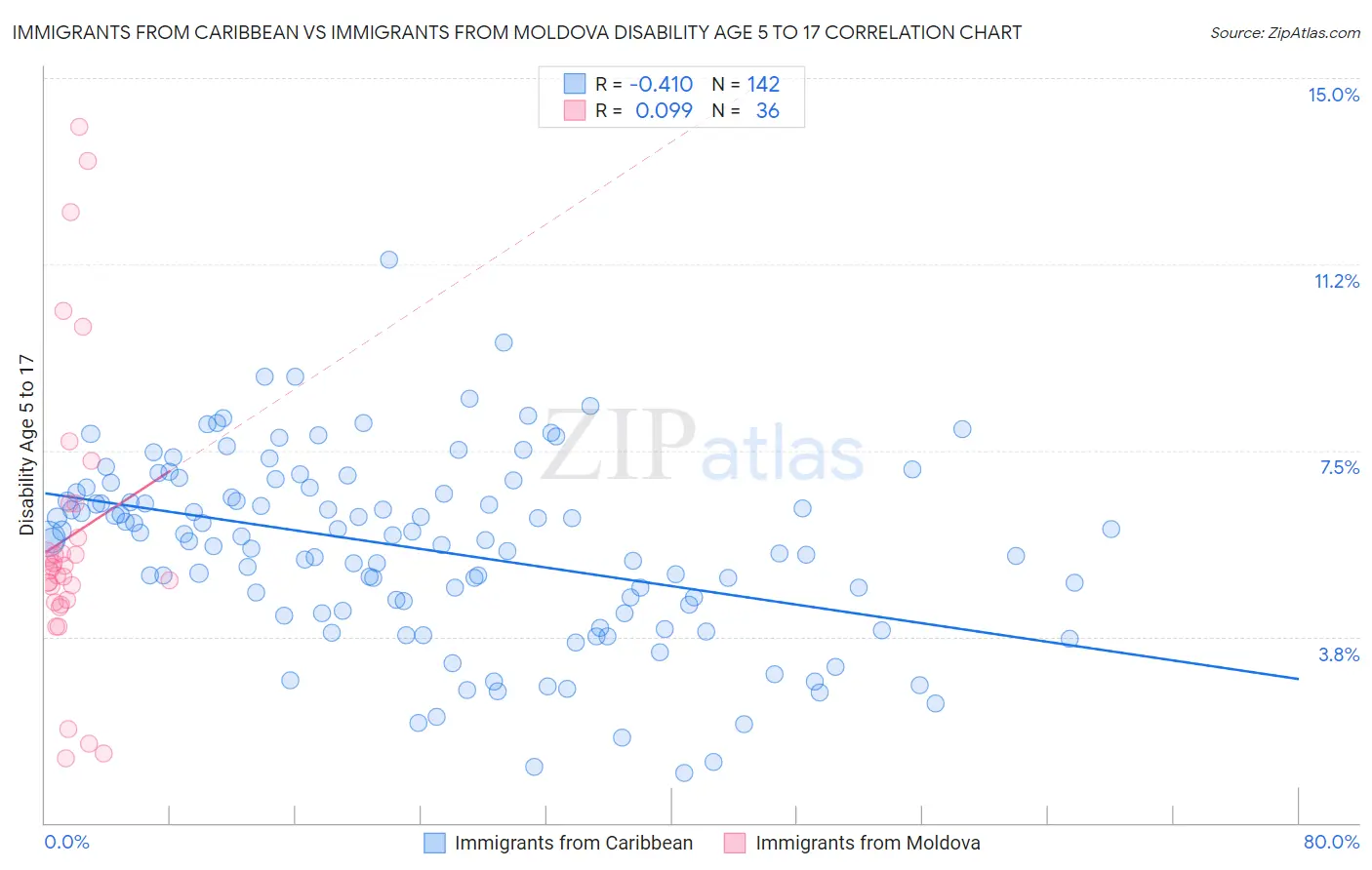 Immigrants from Caribbean vs Immigrants from Moldova Disability Age 5 to 17