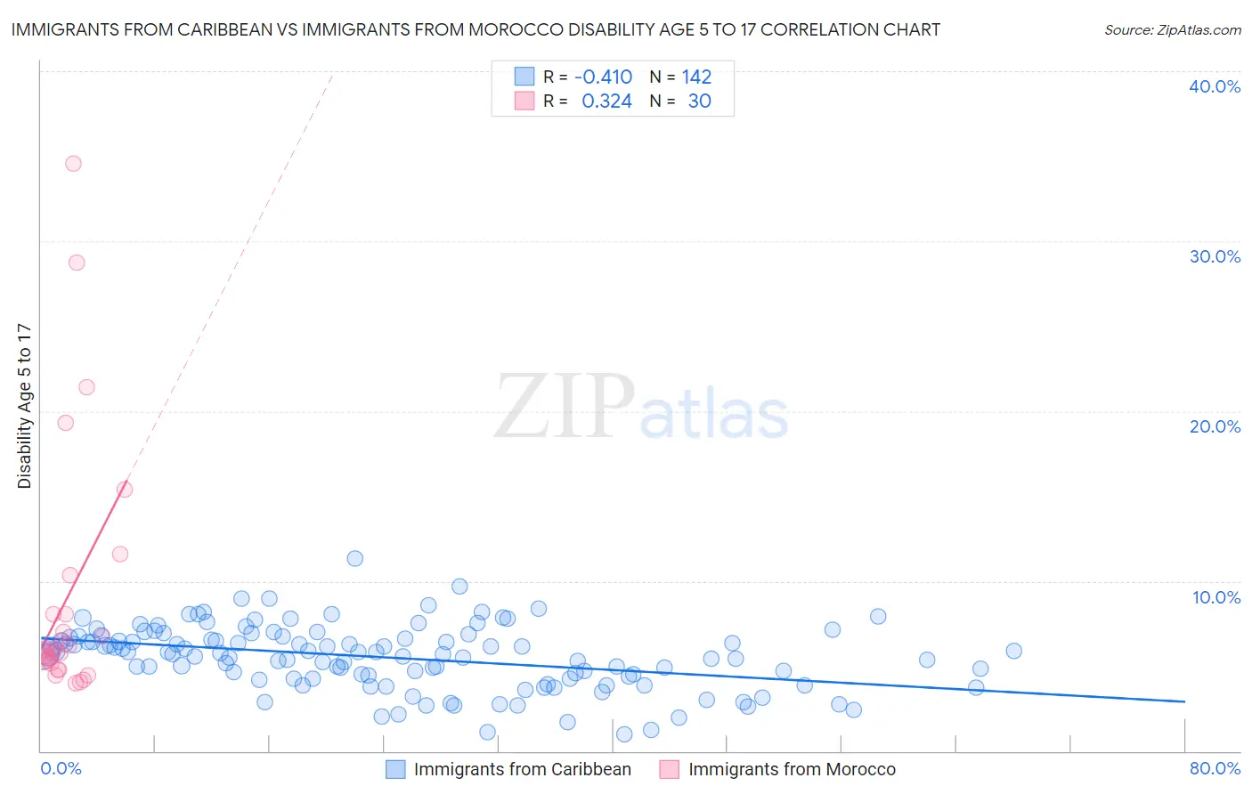 Immigrants from Caribbean vs Immigrants from Morocco Disability Age 5 to 17